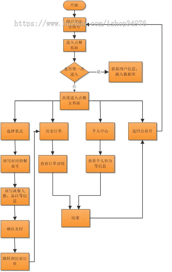 微信公众号点餐系统【单店点餐】