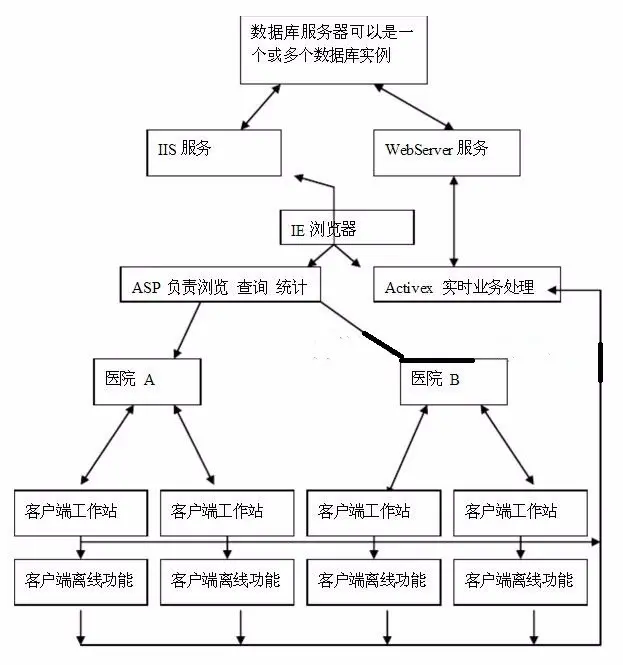 His医院管理系统源码大型医院管理系统源码