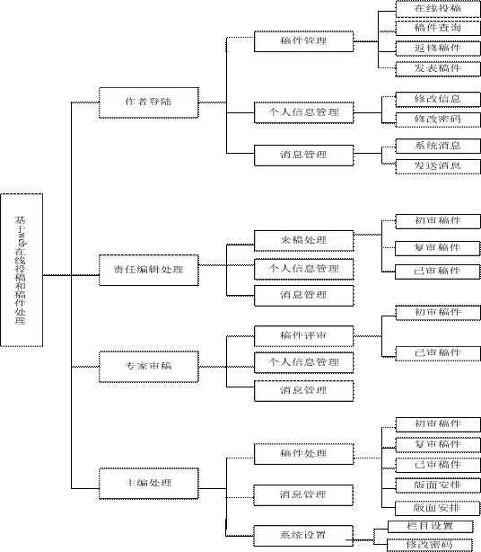 MVC在线投稿系统源码C#源码