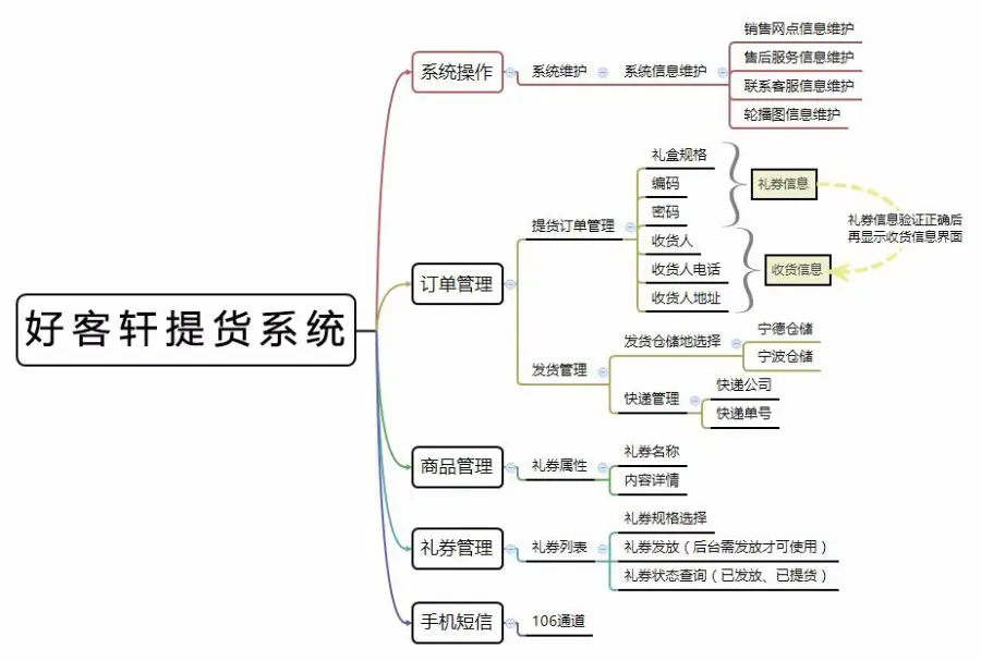 提货系统源码+短信提醒+后台管理+系统源码+手机详情页+自助提货