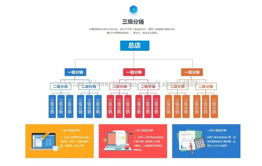 直销公排模式商城开发，对碰奖，双轨，多轨，太阳线，报单奖，推荐奖，见点奖，分红奖