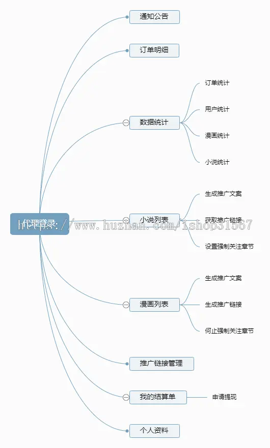 2019暴利：小说漫画听书分销系统，附赠采集教程+漫画小说资源+采集工具和规则