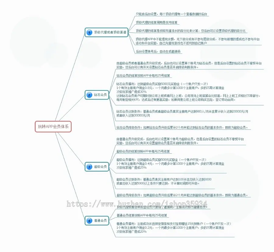 全套裂变营销推广手游项目打包出售含所有文档培训资料等（玩转手游）