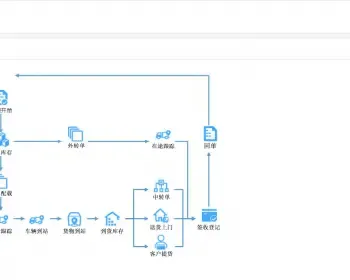 java物流运输管理系统源码项目版货车快运