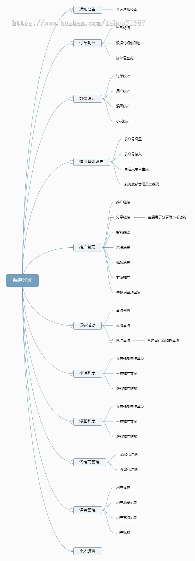 2019暴利：小说漫画听书分销系统，附赠采集教程+漫画小说资源+采集工具和规则