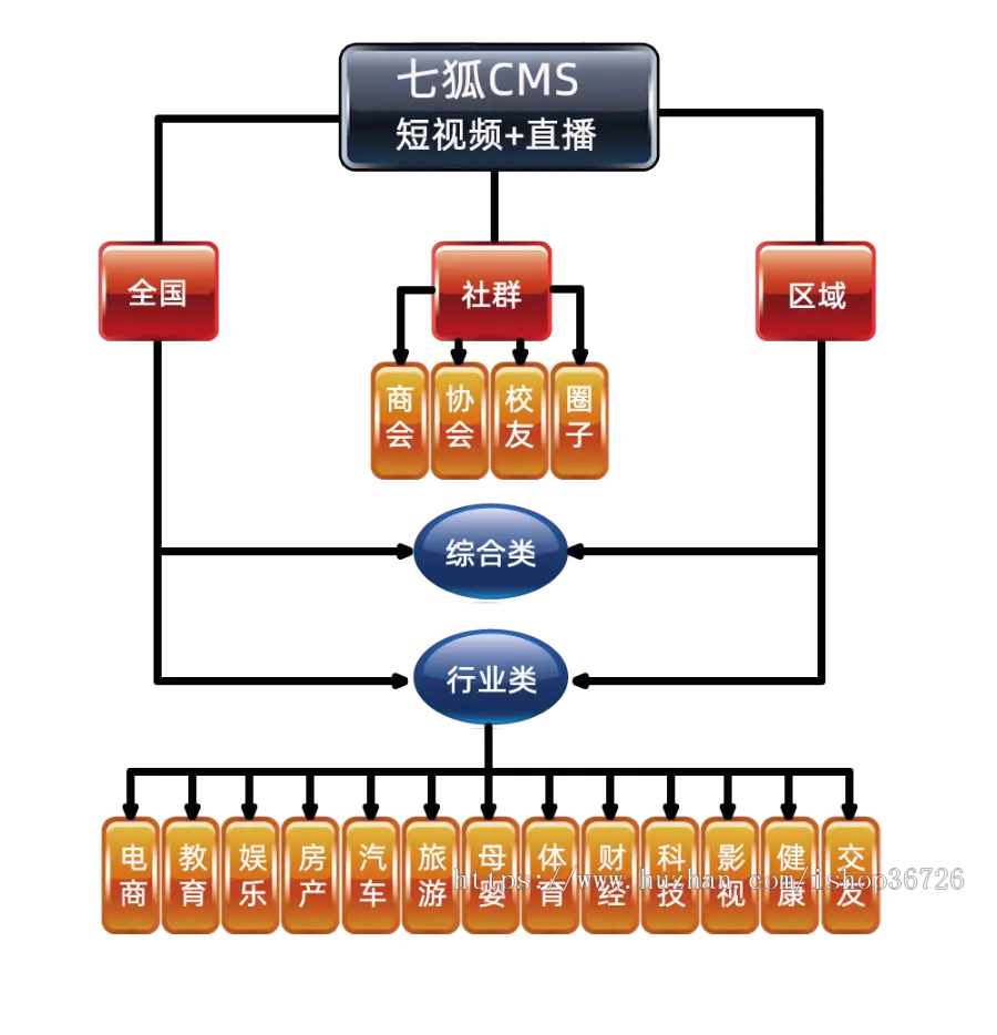 H5短视频源码-七狐短视频系统 多功能 APP+H5+小程序 终生使用 可二开