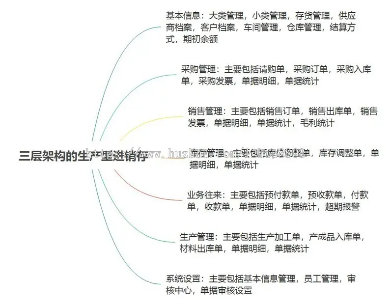 asp.net工厂进销存系统.net源码 三层架构 erp系统进销存框架