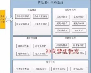 Java项目SpringMvc+Mybatis+Oracle+EasyUI药品采购源码视频sql