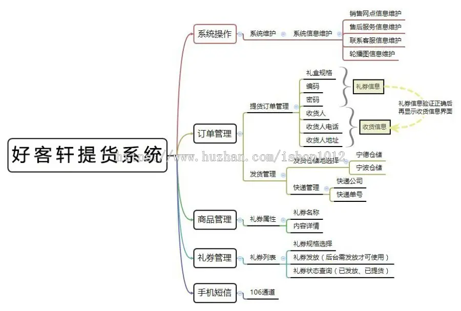 提货系统源码+短信提醒+后台管理+系统源码+手机详情页+自助提货