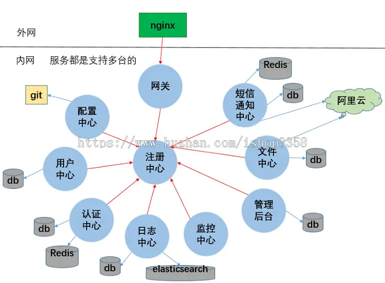 spring cloud 微服务源码带讲解视频 oauth2认证授权 spring boot 