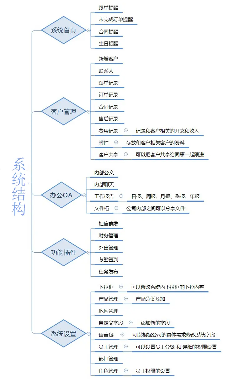 销售客户关系管理系统网络版带手机版crm客户管理软件asp源码 