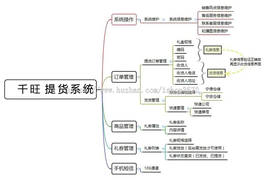 礼券自助提货系统+订单配送+后台管理+系统源码+手机详情页