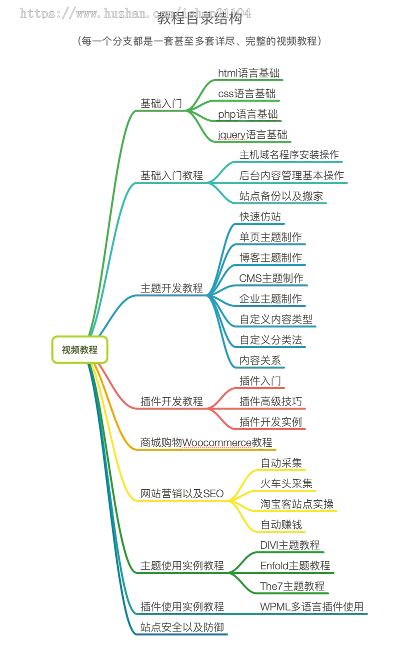 wordpress教程零基础学wordpress建站主题插件开发初中高级教程 