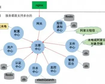 java SpringBoot Spring boot Cloud系统源码 视频 oauth2 微服务