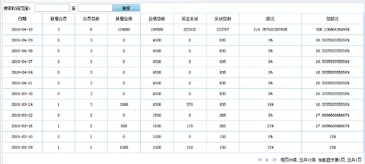 三进三出，股权拆分，三盘分盘循环拆分盘系统源码，全新改版