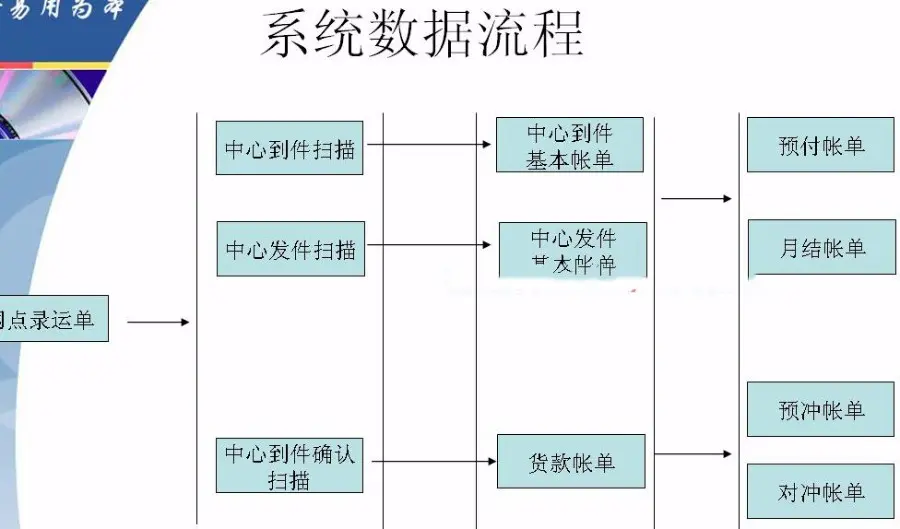 大型物流管理系统源码 快递业务系统源码 Delphi源码 Delphi框架