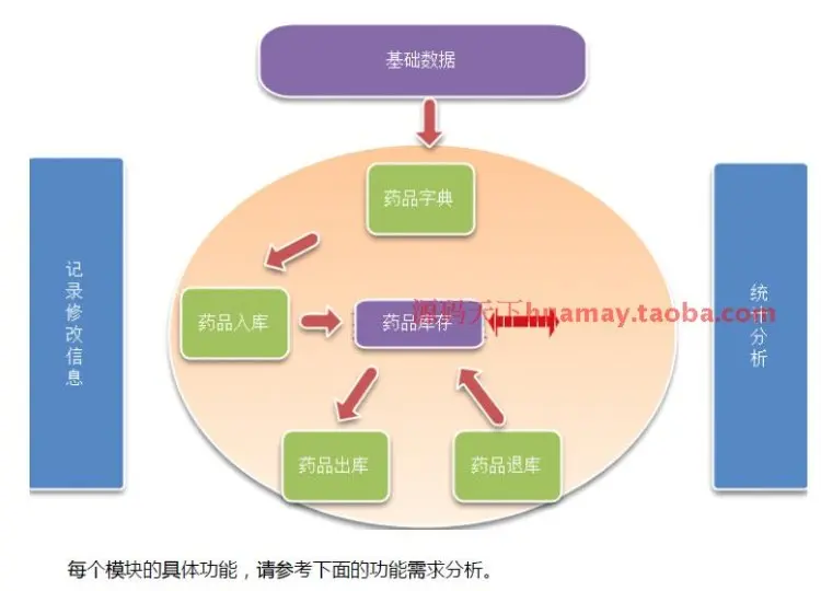 大型药店管理系统源码 药店进销存源码 AgileEAS源码 C# 分布式 