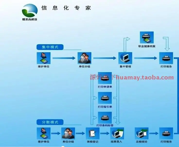 热销大型三甲医院医疗体检信息管理系统源码 PEIS 体检科软件 CS 