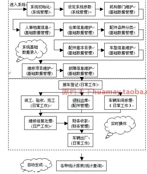 4S店汽修软件源码 汽修汽配管理系统源码 汽车维修店源码 PB源码