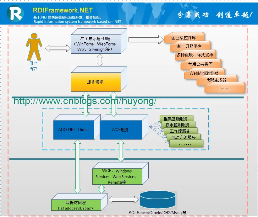 RDifra-mework.NET-.NET快速信息化系统开发整合框架 