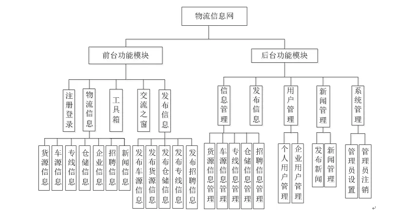 物流信息网 毕业设计 asp（C#）.net 物流信息管理系统 项目 源码