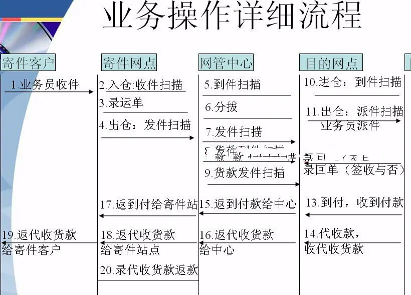 大型物流管理系统源码 快递业务系统源码 Delphi源码 Delphi框架