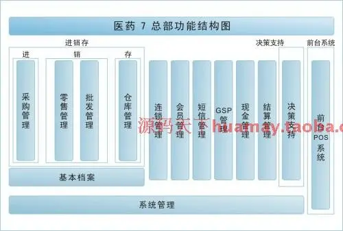 医药之星V7源码 大型医药管理系统源码 医药行业系统源码 PB源码