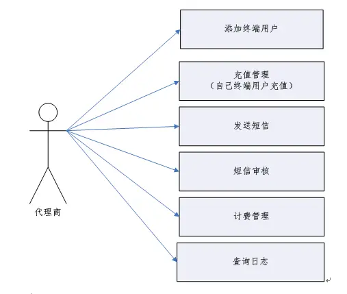 asp.net源代码 C#程序.net  软件开发 企业信使运营系统