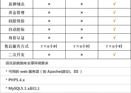 低价出售域名拍卖系统支持视频拍卖即时聊天可二次开发