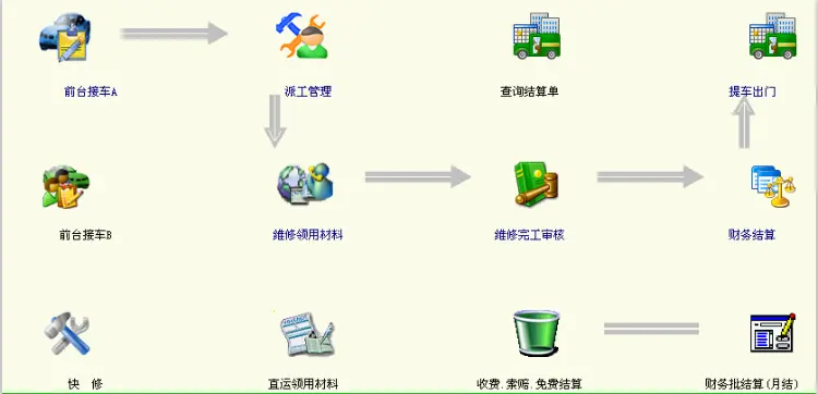 汽车4S店汽修汽配管理系统源码PB源码