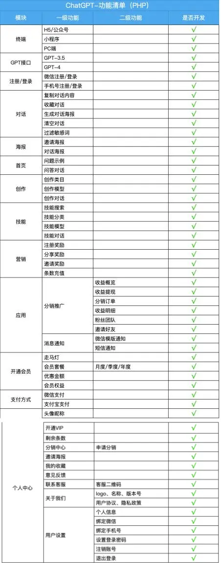 正版chatgpt4.0后台一键更新小程序/公众号/H5/pc/uniapp多端分销流量主AI人工智能对话