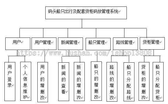 Java 码头船只出行及配套货柜码放管理系统的设计与实现源码+数据库+文档+项目辅导视频