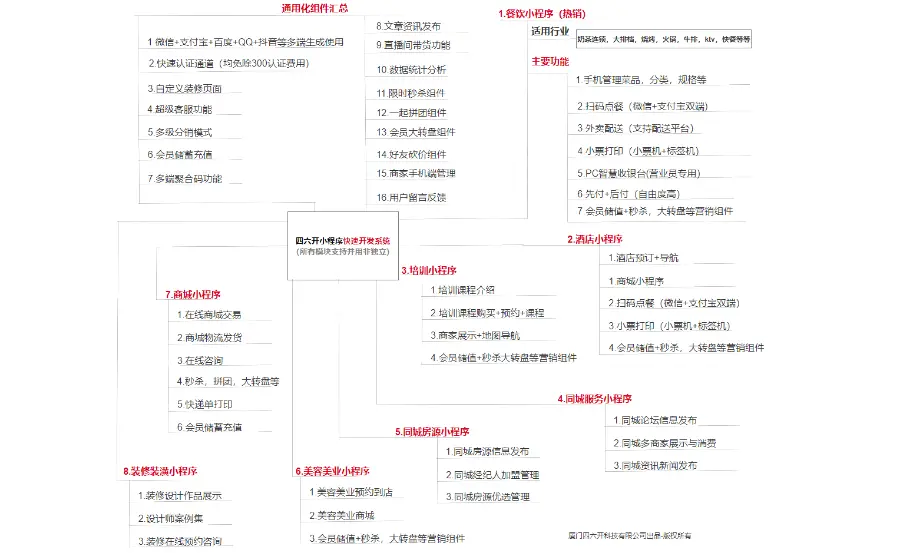 小程序saas系统源码全行业版本酒店商城餐饮同城培训教育装修预约微信支付宝抖音小程序