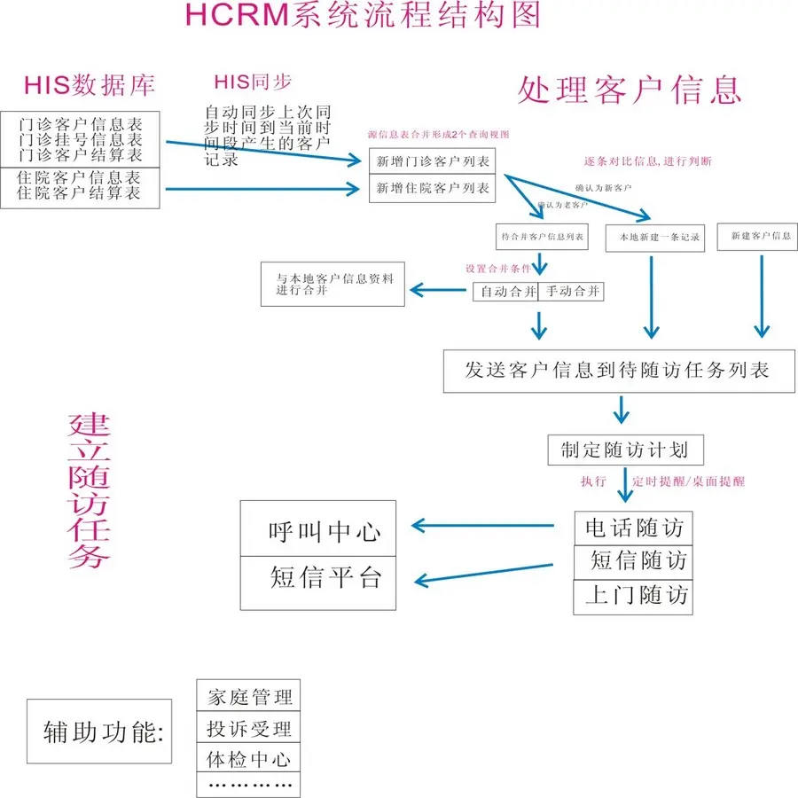 大型医院管理系统ASP.NET医院CRM客户管理系统源码 