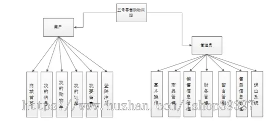 【毕设】jsp2141五号店零食购物网站ssh毕业设计