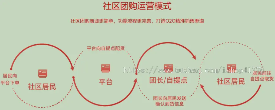 生鲜果蔬社区团购商城小程序团长OTO自提模式商城系统源码搭建