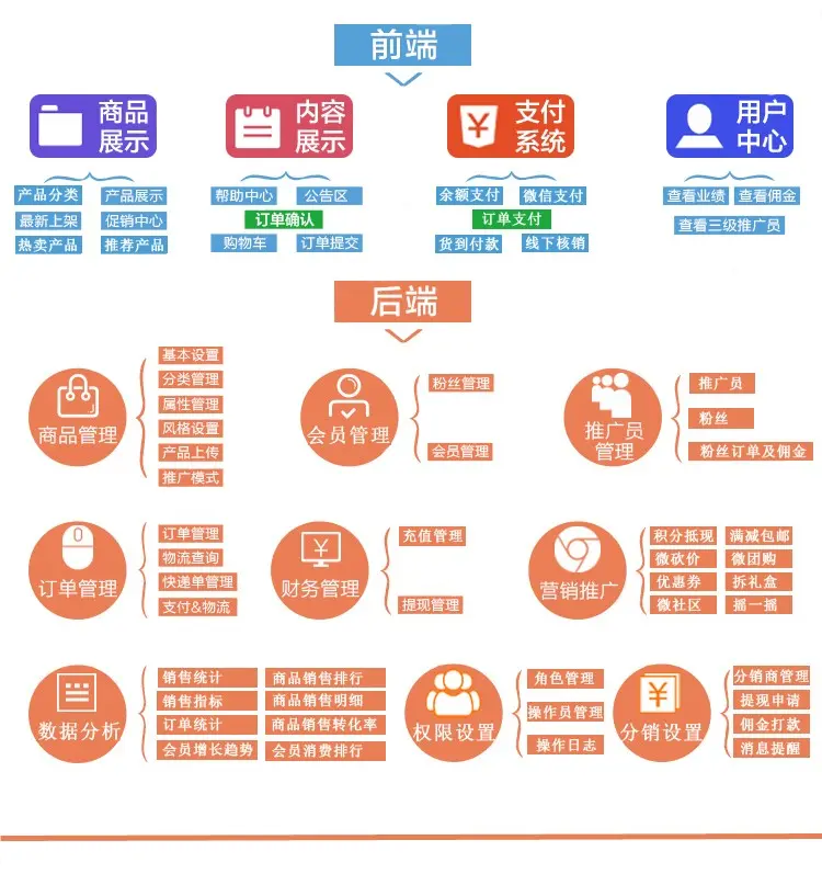 微信公众号开发微商城网站+三级分销分佣