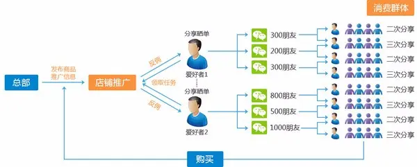 微信三级分销 微商城 微官网 积分商城 签到 微赞源码 终身更新维护