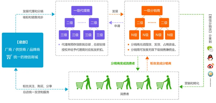 开源三级分销源码