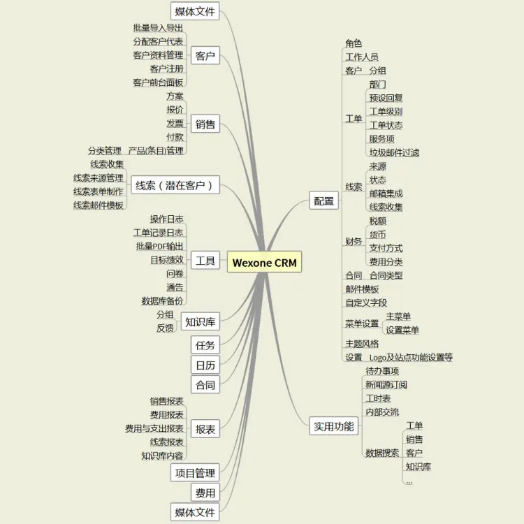 PHP CRM客户关系管理系统源码开发 手机CRM网站程序 