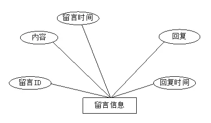 【毕设】jsp2082网上报名系统ssh毕业设计