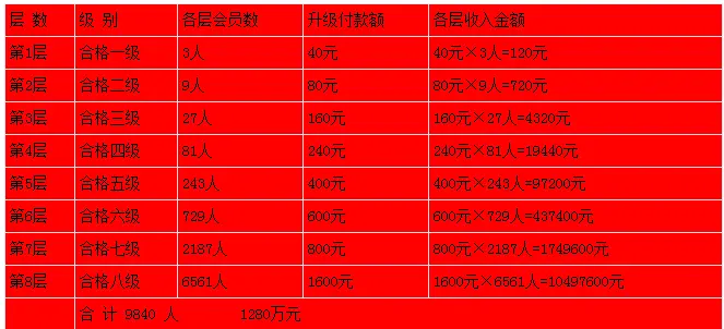 【发布】财富联盟俱乐部源码/3X8矩阵会员源码/爱心hz3X8公排网程序源 