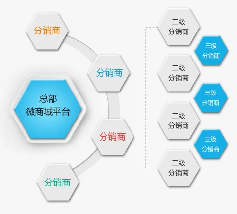 开源三级分销源码