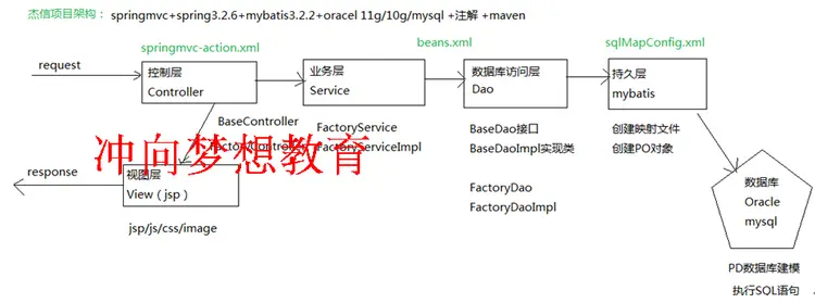 Java项目SpringMvc+Mybatis+Oracle+EasyUI商贸系统源码视频sql 