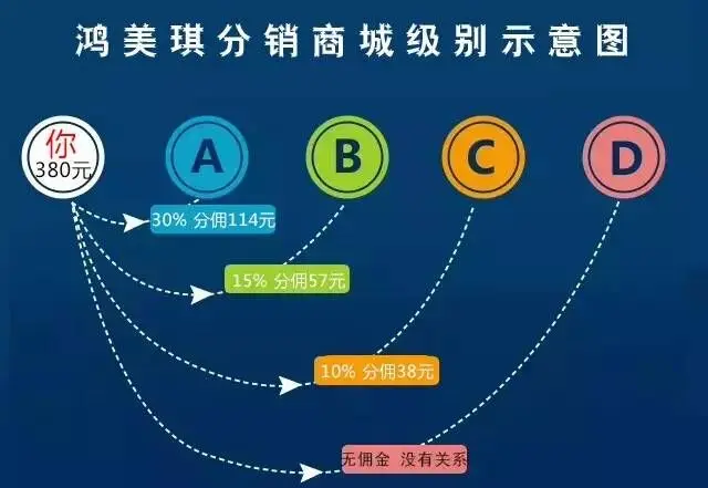 微信三级分销系统+6套前台模板+短信功能+