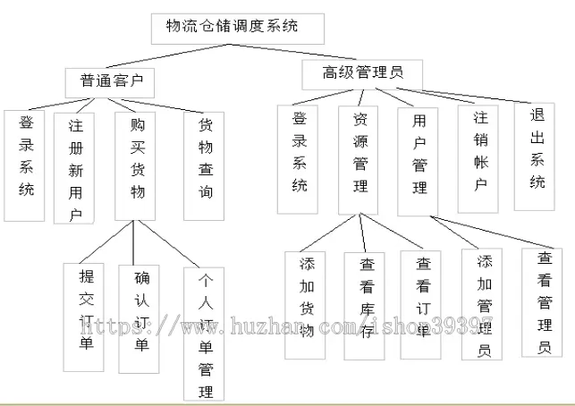 【毕设】jsp2083物流仓储调度系统ssh毕业设计