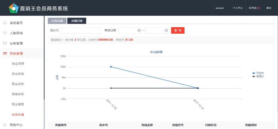 2019直销系统源码 软件定制 太阳线双轨拆分盘投资理财会员奖金结算系统