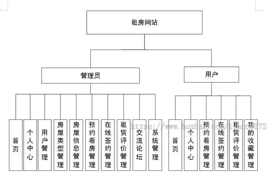 Springboot的房屋租赁租房系统（包含详细文档、可见既可得