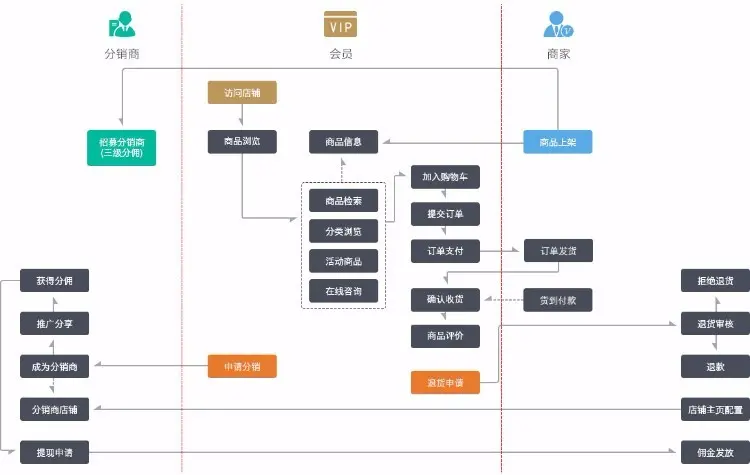 【2020修复版】微分销Asp.net微信三级分销源码C#微分销源码微商城微商城源码