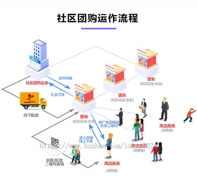 社区团购小程序直播源码生鲜蔬菜配送商城拼团/秒杀/接龙/团长/供应商源码独立版